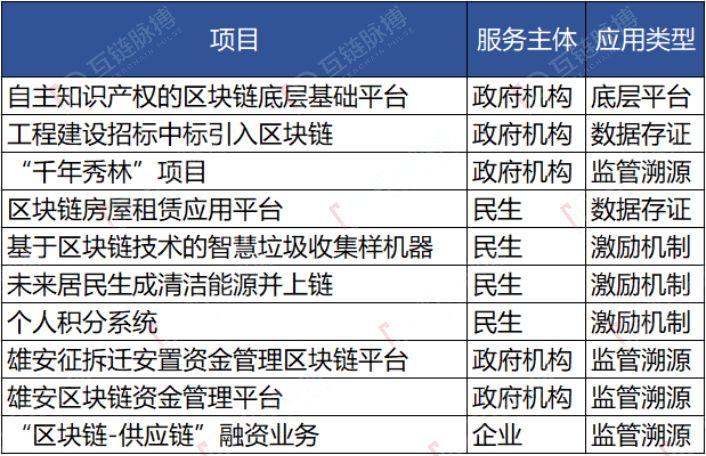 雄安,杭州政府自建区块链底层平台 自建、外包、加入三种模式谁是未来