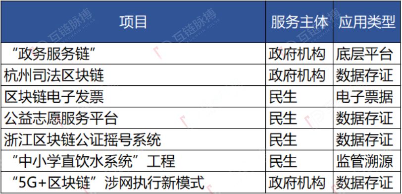 雄安,杭州政府自建区块链底层平台 自建、外包、加入三种模式谁是未来