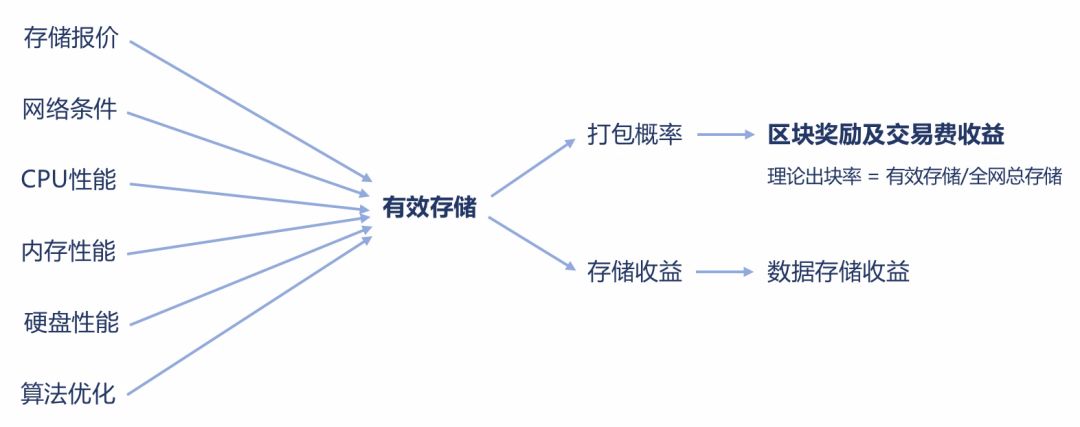 深度解析：关于新的Filecoin挖矿方案，你需要知道这些