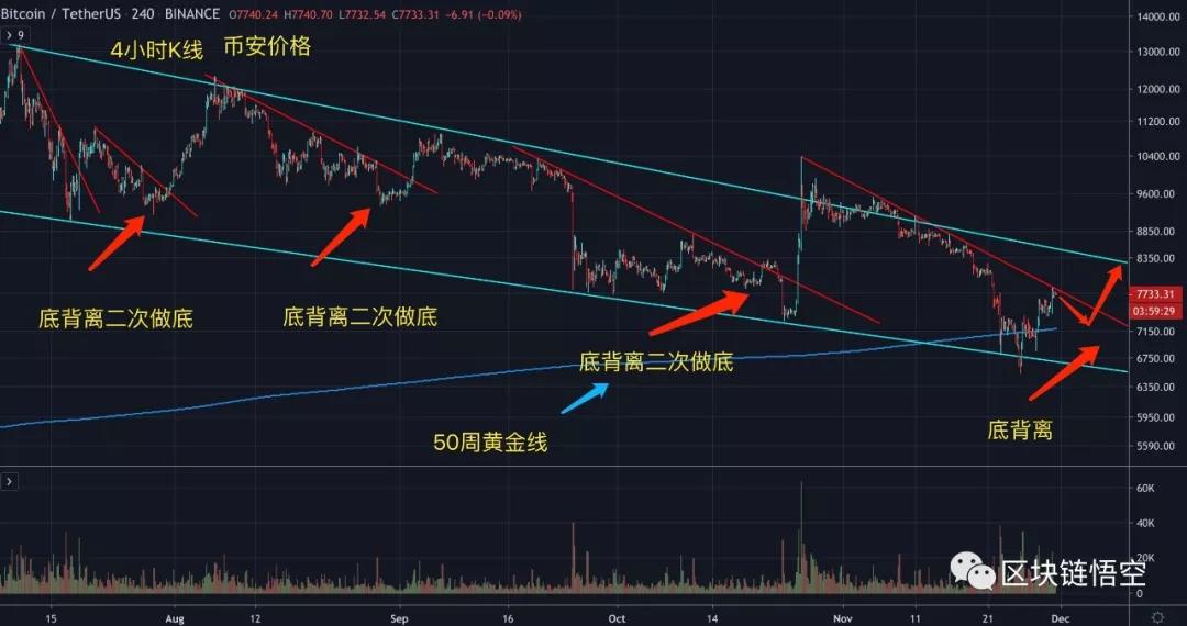 牛熊争霸，50周黄金线操作！11/30行情分析