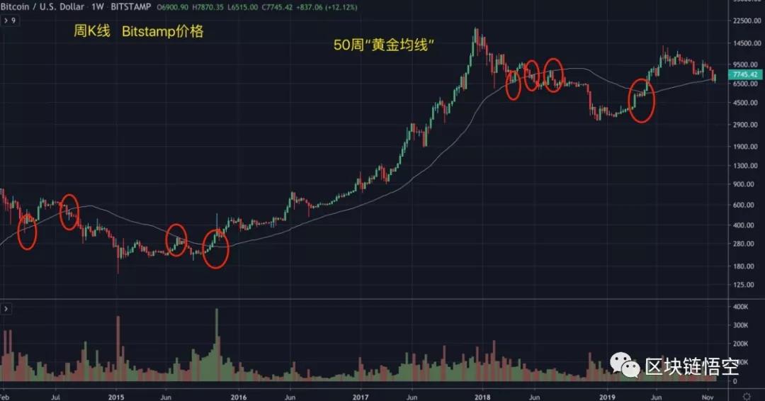 牛熊争霸，50周黄金线操作！11/30行情分析