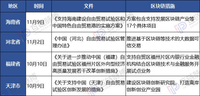 一文看懂贸易与区块链融合政策举措，中国企业、组织已经做了这些