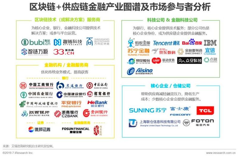 1/3的区块链落地应用,被这个万亿市场承包