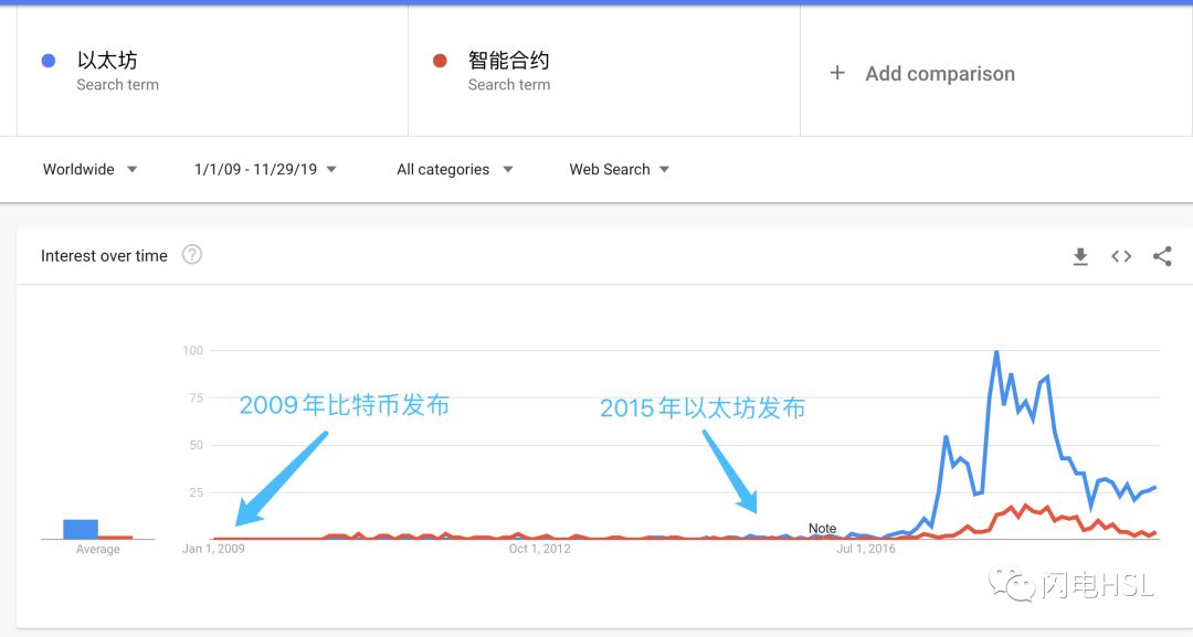 区块链入门 | 进阶理解智能合约——实现方式