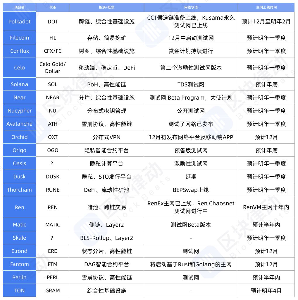这20个即将主网上线的项目会对区块链行业带来怎样的影响