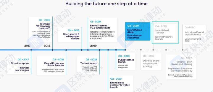 这20个即将主网上线的项目会对区块链行业带来怎样的影响