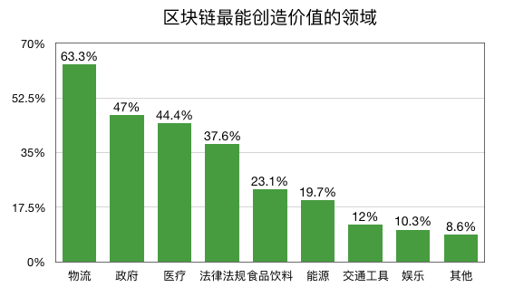 研报 | 区块链在物流行业的应用现状，以及落地面临的三大挑战