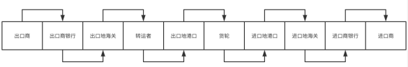 研报 | 区块链在物流行业的应用现状，以及落地面临的三大挑战