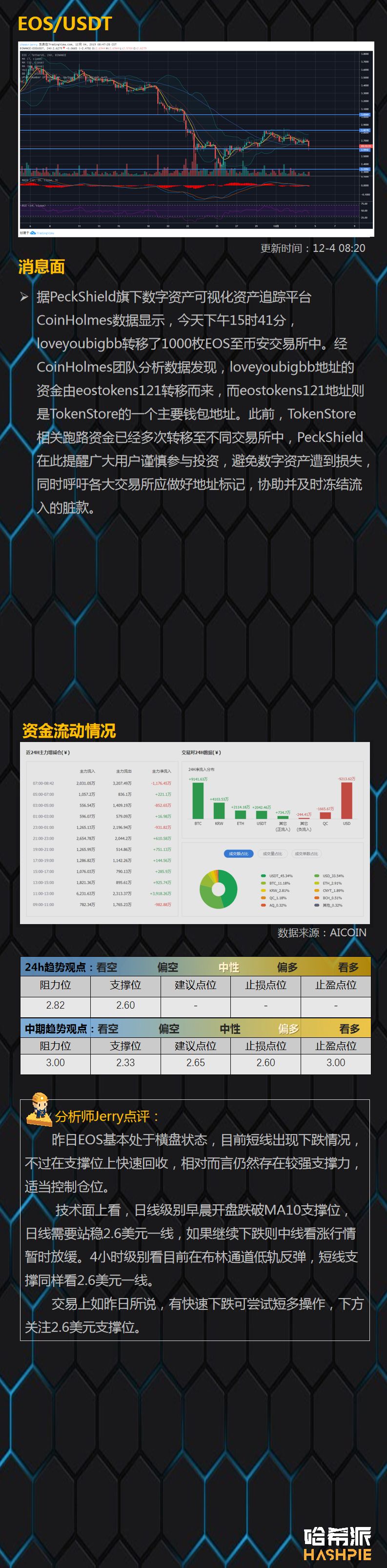 BTC日线持续收阴，短期回撤仍在继续