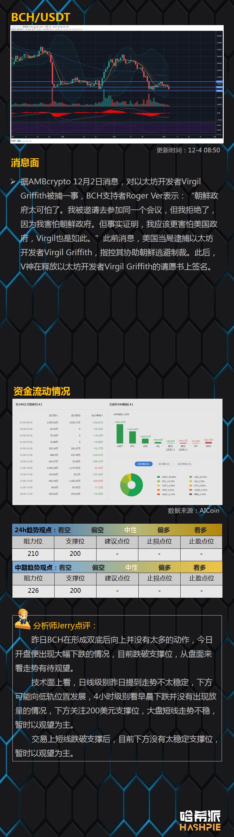 BTC日线持续收阴，短期回撤仍在继续