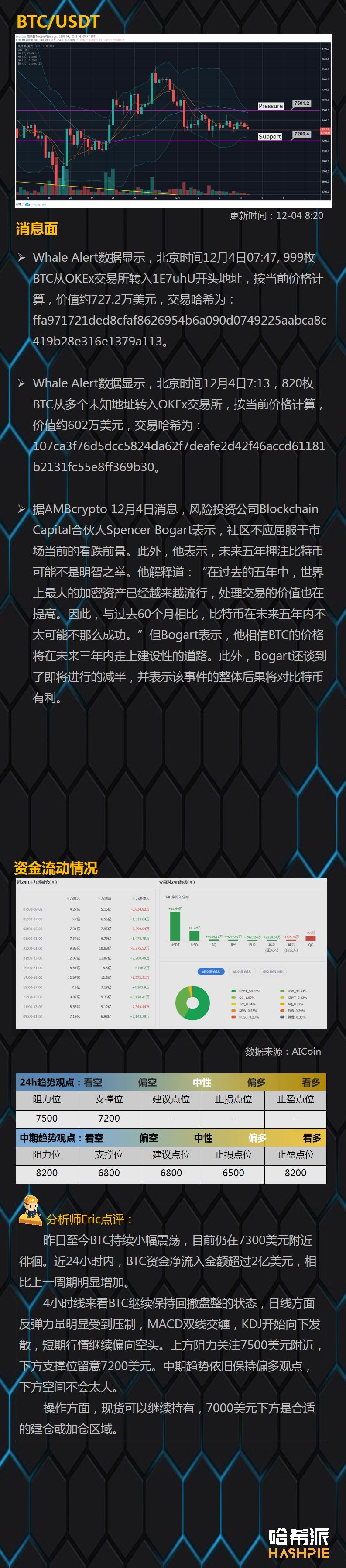 BTC日线持续收阴，短期回撤仍在继续