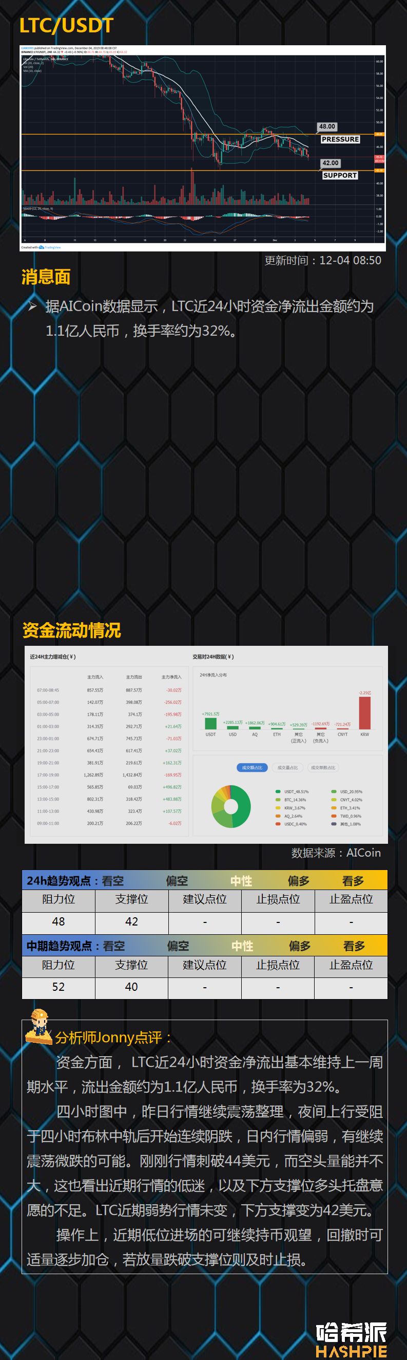 BTC日线持续收阴，短期回撤仍在继续