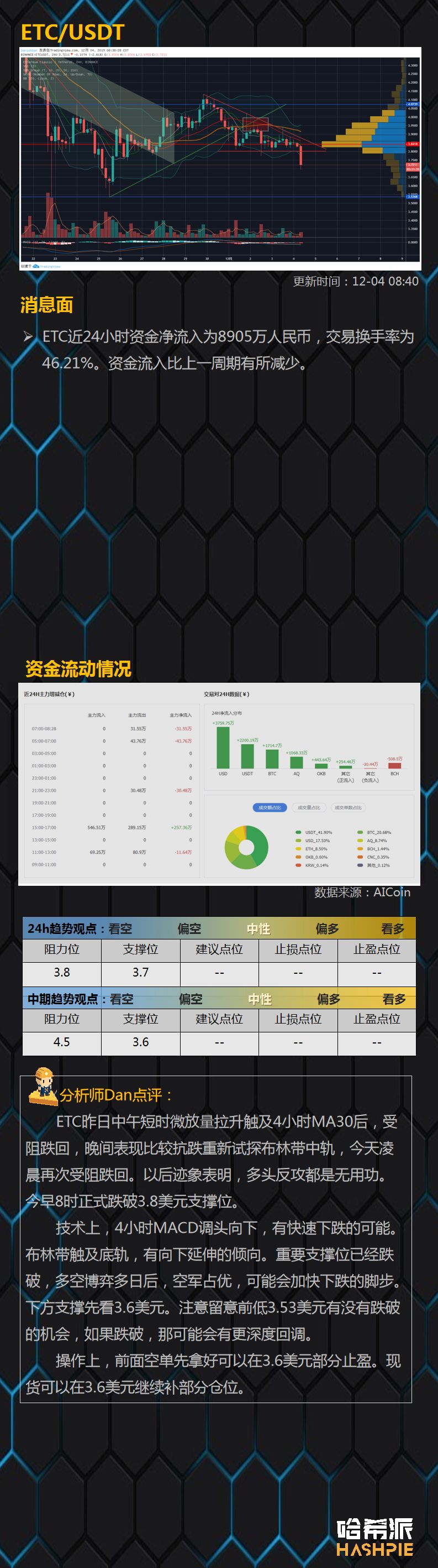 BTC日线持续收阴，短期回撤仍在继续