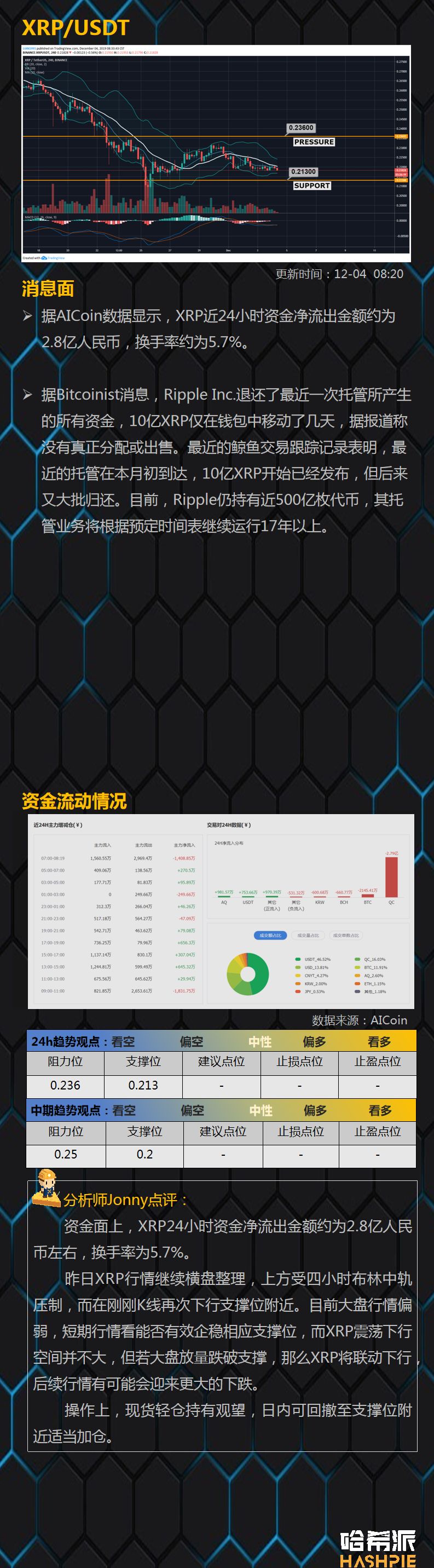 BTC日线持续收阴，短期回撤仍在继续