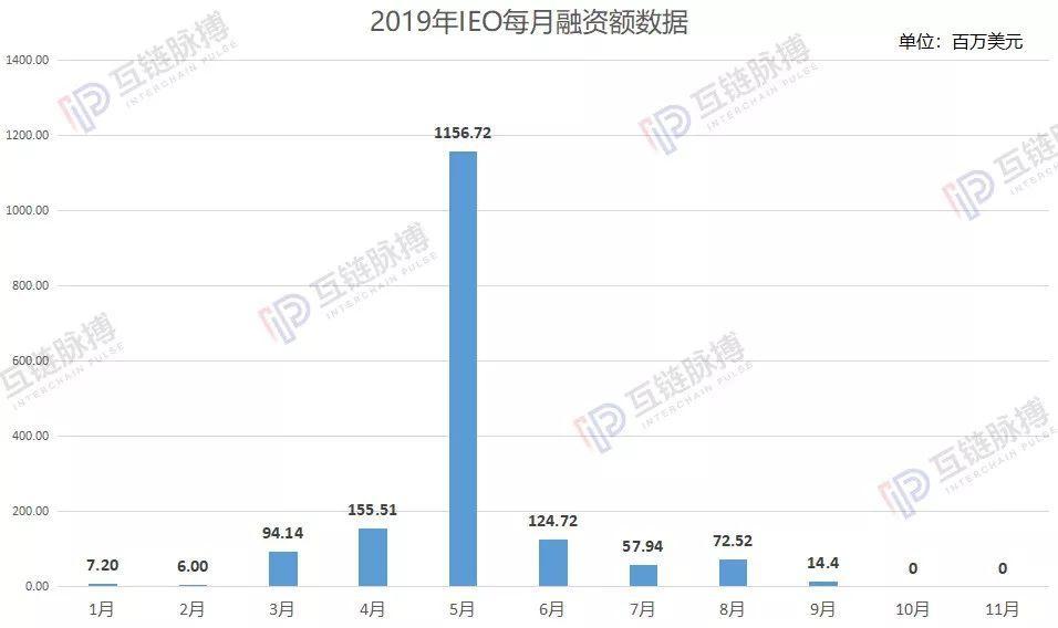 月报 | 11月加密货币融资：苟延残喘的ICO，心跳停止的STO、IEO
