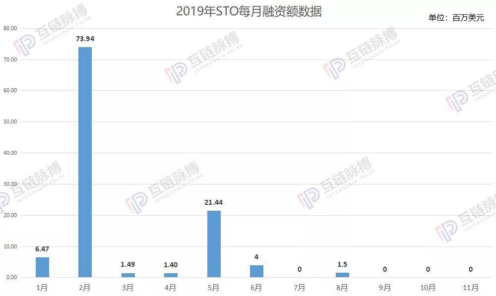 月报 | 11月加密货币融资：苟延残喘的ICO，心跳停止的STO、IEO