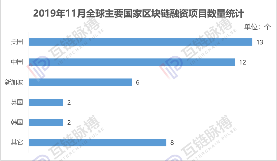 全球区块链私募融资一夜入冬，11月环比下滑66.4%