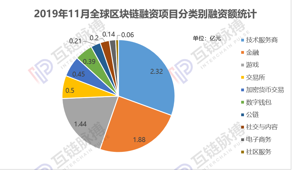 全球区块链私募融资一夜入冬，11月环比下滑66.4%