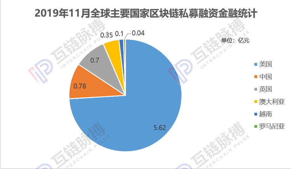 全球区块链私募融资一夜入冬，11月环比下滑66.4%