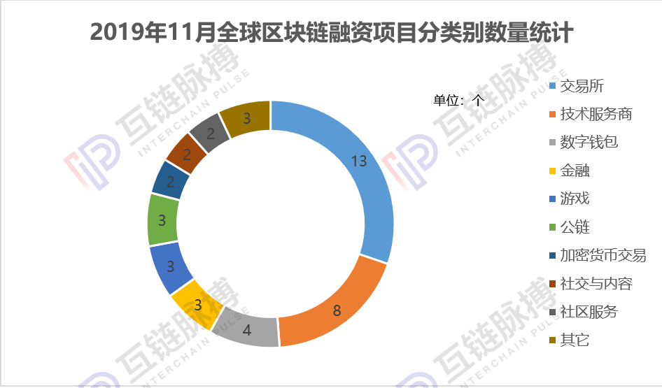 全球区块链私募融资一夜入冬，11月环比下滑66.4%