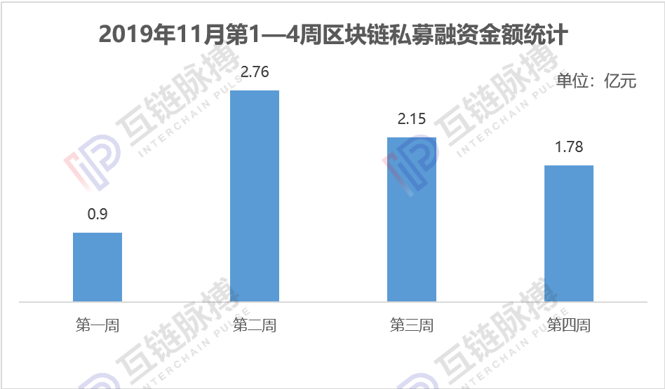 全球区块链私募融资一夜入冬，11月环比下滑66.4%