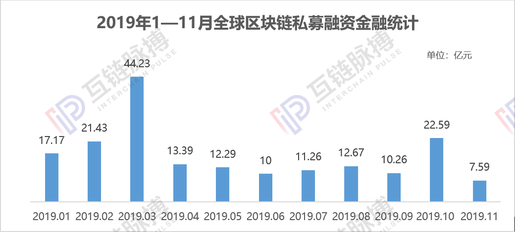 全球区块链私募融资一夜入冬，11月环比下滑66.4%