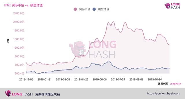 大跌过后,比特币依然被高估?