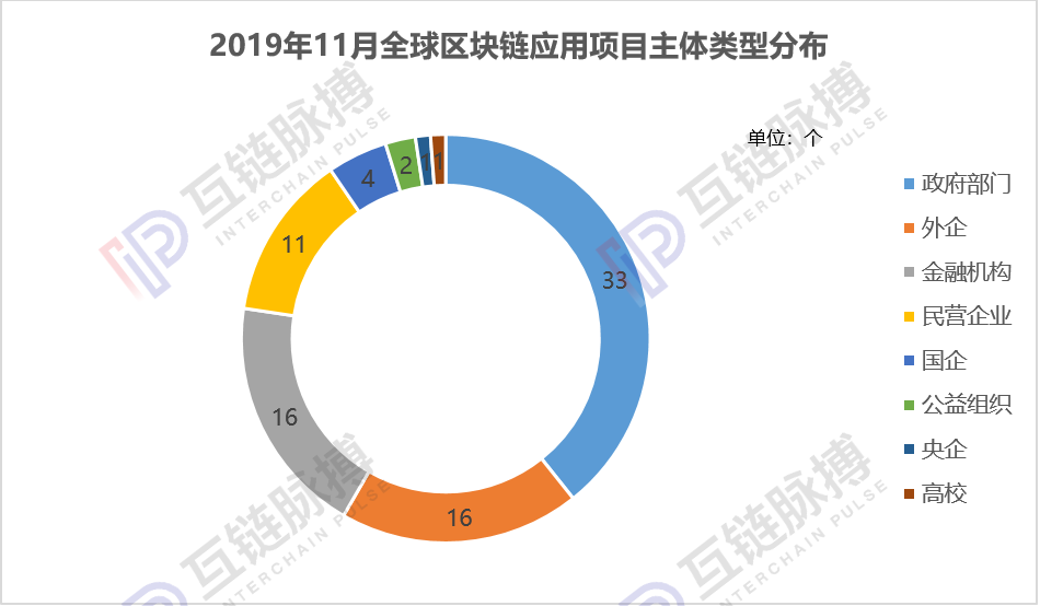 政策“催熟”区块链应用，11月中国落地项目量环比大增110%