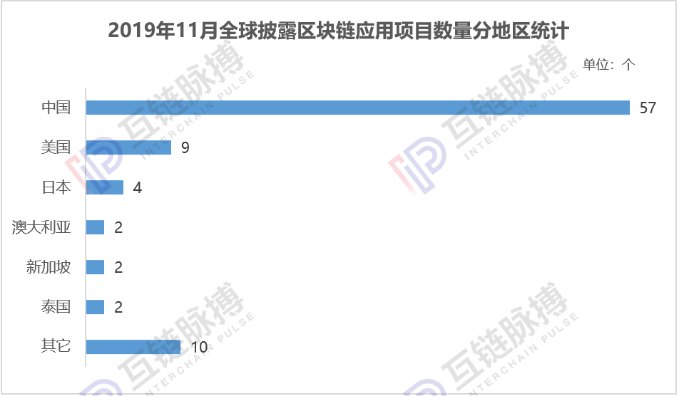 政策“催熟”区块链应用，11月中国落地项目量环比大增110%