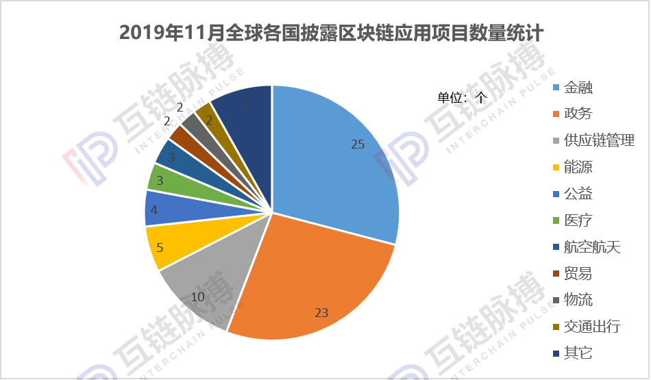 政策“催熟”区块链应用，11月中国落地项目量环比大增110%