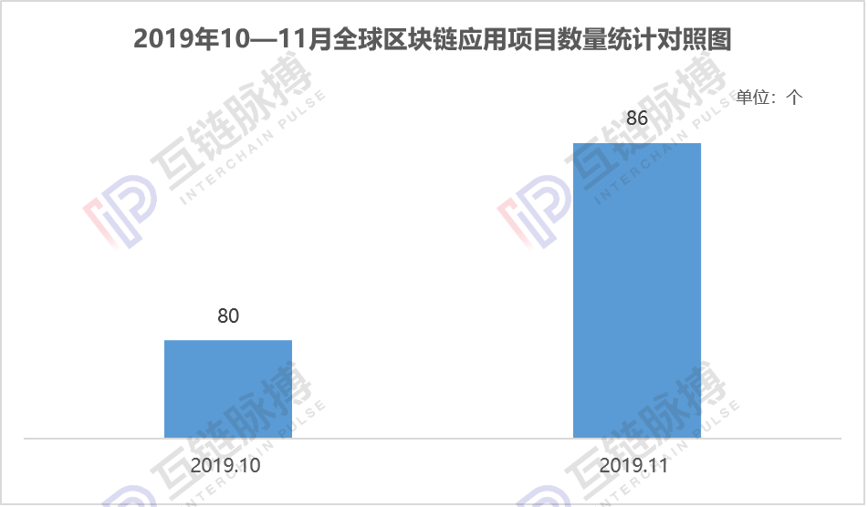 政策“催熟”区块链应用，11月中国落地项目量环比大增110%