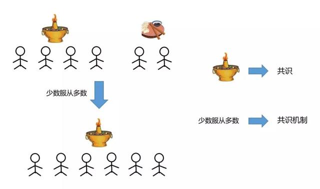 科普向丨区块链的共识机制是什么