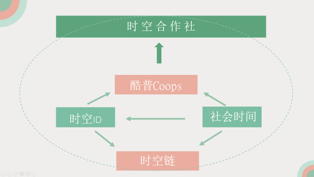 朱嘉明最新演讲:人、时空、公益与区块链