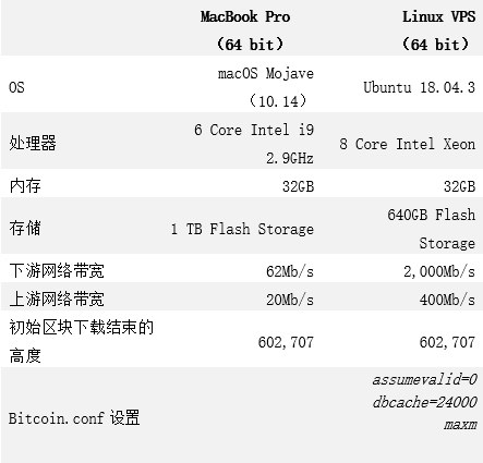 研报：比特币软件版本7年变迁，最大的变化在哪儿？