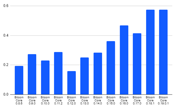 研报：比特币软件版本7年变迁，最大的变化在哪儿？