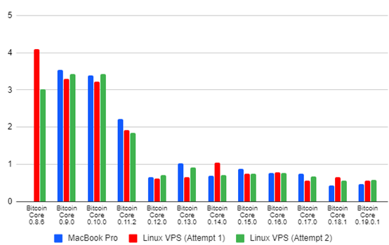 研报：比特币软件版本7年变迁，最大的变化在哪儿？