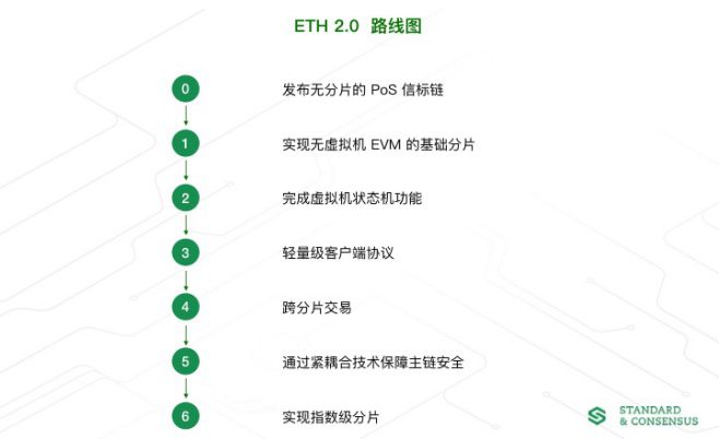 一文深度解读以太坊 2.0