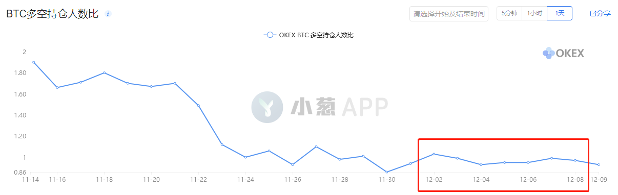 比特币持仓周报 | 多类账户表露看空态度 进一步回调危险信号出现？