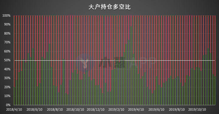 比特币持仓周报 | 多类账户表露看空态度 进一步回调危险信号出现？