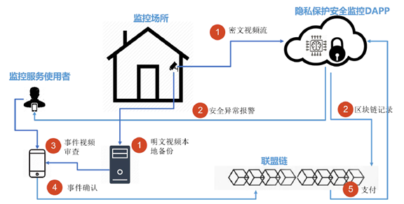 科普 | 数据隐私保护机制+区块链应用场景大盘点