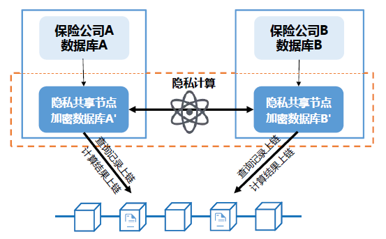 科普 | 数据隐私保护机制+区块链应用场景大盘点
