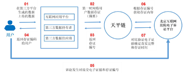 科普 | 数据隐私保护机制+区块链应用场景大盘点
