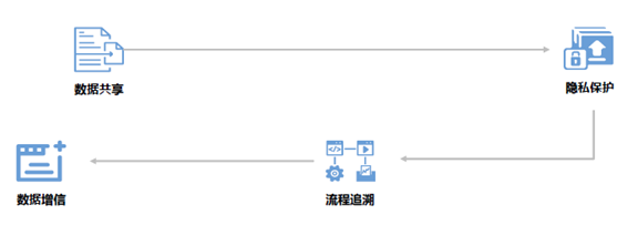 科普 | 数据隐私保护机制+区块链应用场景大盘点
