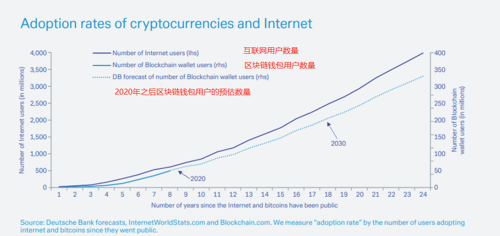 加密货币的需求可能会飙升！德意志银行报告《畅想2030》还有何暗示？