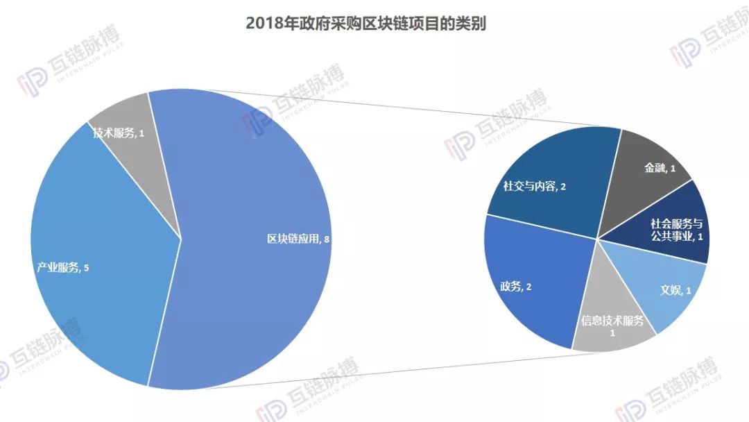 我们分析了近两年45起区块链政府招标 ：小微企业竟是中标主力 单笔金额最高850余万元