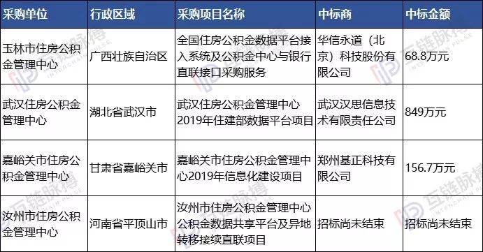 我们分析了近两年45起区块链政府招标 ：小微企业竟是中标主力 单笔金额最高850余万元