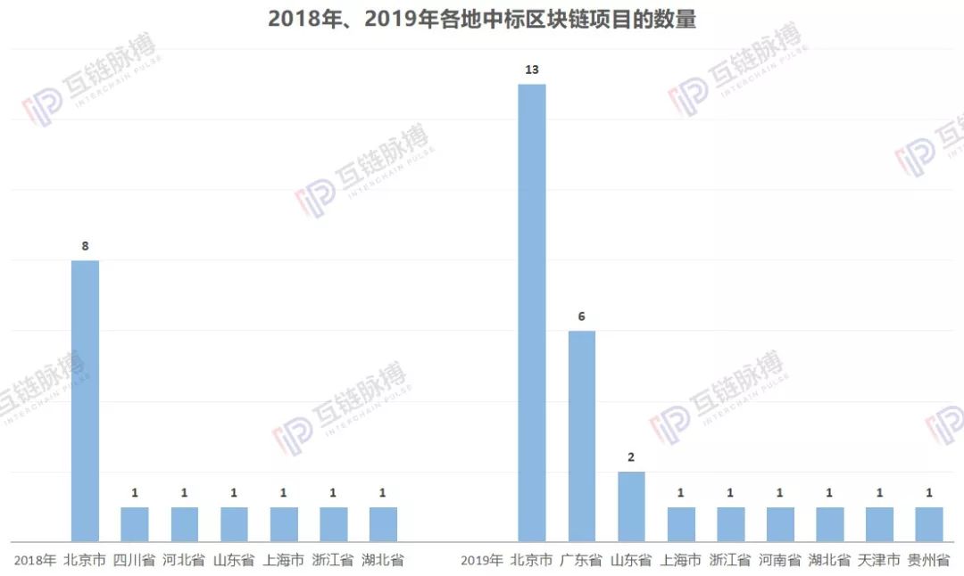 我们分析了近两年45起区块链政府招标 ：小微企业竟是中标主力 单笔金额最高850余万元