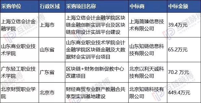 我们分析了近两年45起区块链政府招标 ：小微企业竟是中标主力 单笔金额最高850余万元