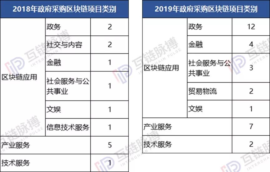我们分析了近两年45起区块链政府招标 ：小微企业竟是中标主力 单笔金额最高850余万元