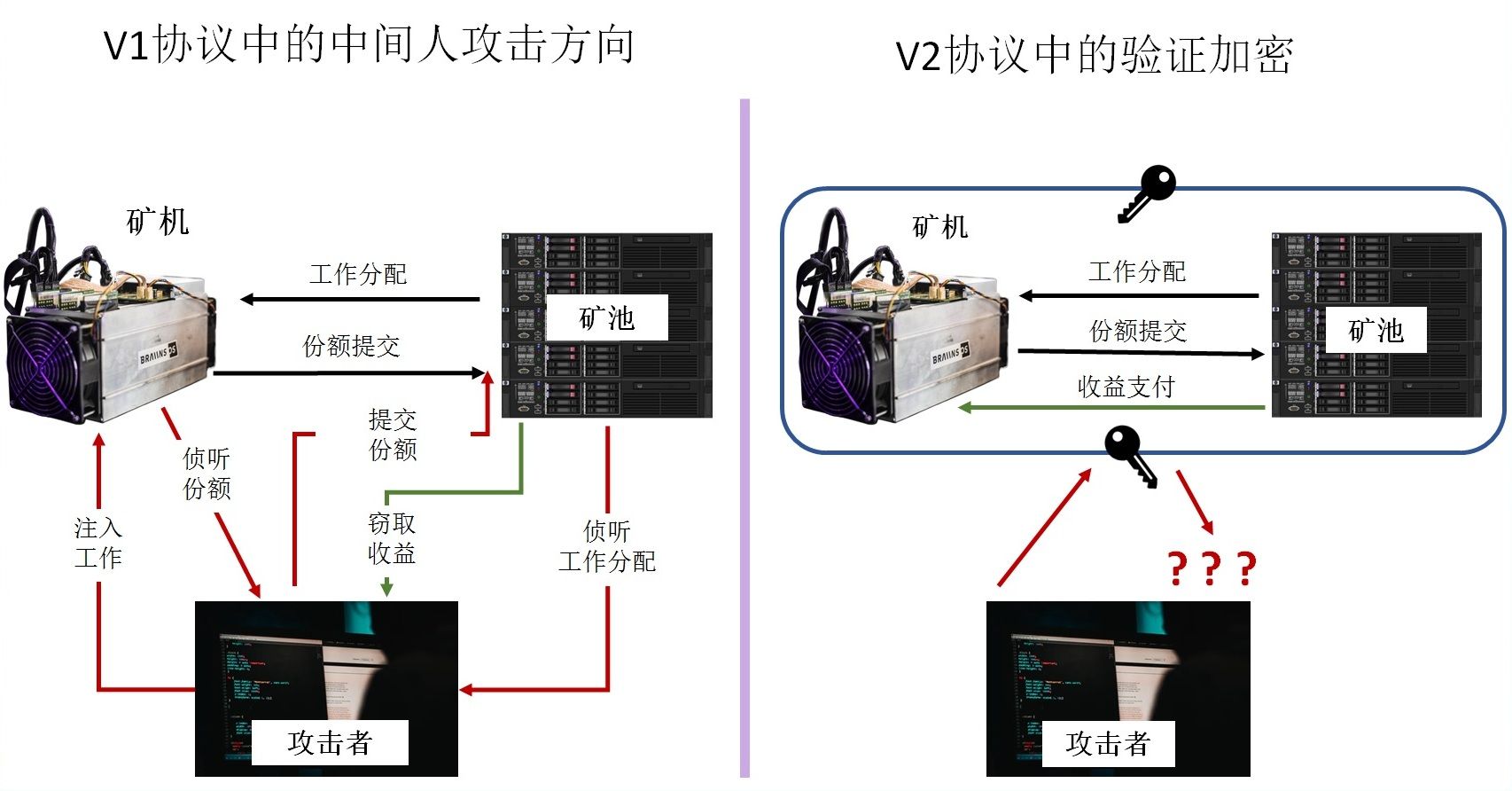 探讨阶层协议V2(Stratum V2)，如何实现比特币挖矿的去中心化？